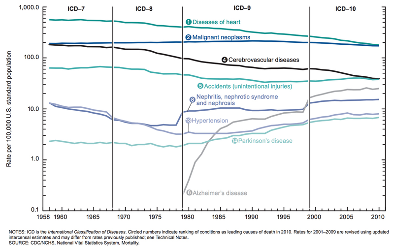 Illustration for article titled Causes of death across all age groups in the United States